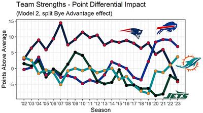 Bye-bye, bye advantage: estimating the competitive impact of rest differential in the National Football League